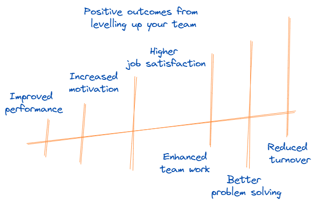strtgcommsgrp - positive outcomes from levelling up your team